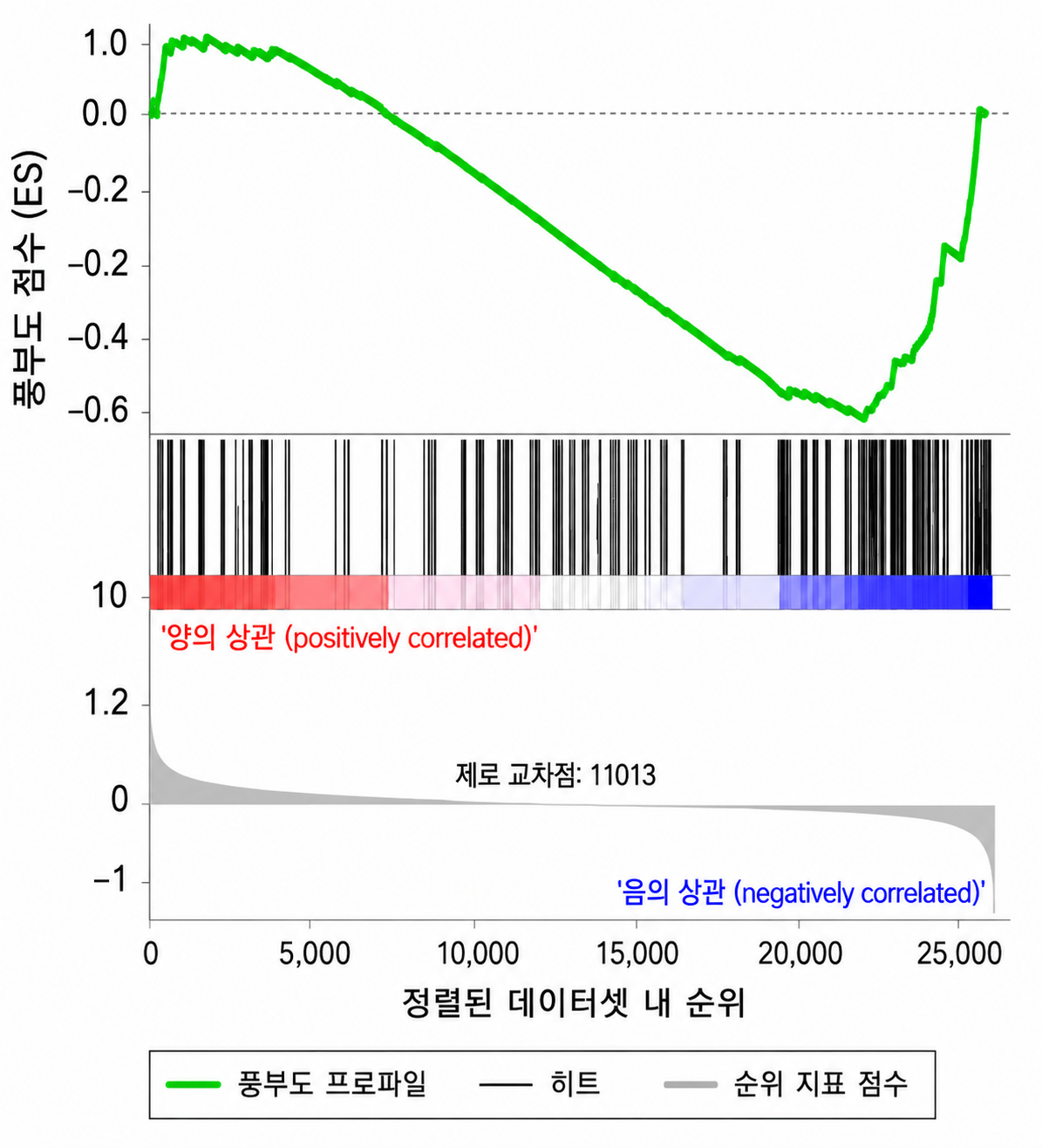 경로 분석 및 GSEA 분석 결과 그래프